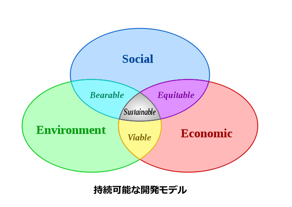 The Sustainable Development Model