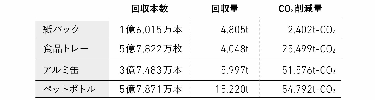 資源（アルミ缶、食品トレイ、紙パック、ペットボトル）回収実績一覧