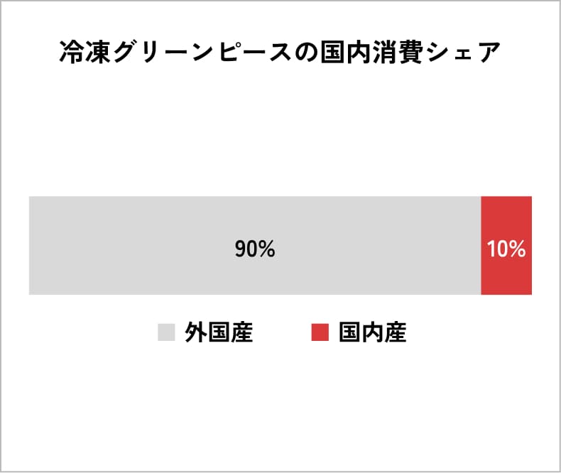 冷凍グリーンピースの国内消費シェアの図 画像
