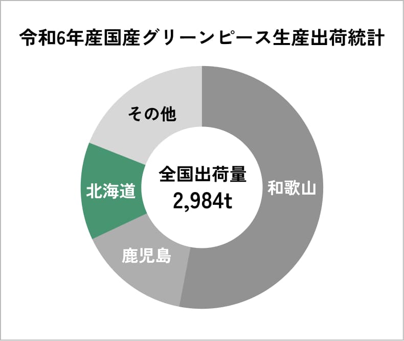 令和6年産国産グリーンピース生産出荷統計の図 画像