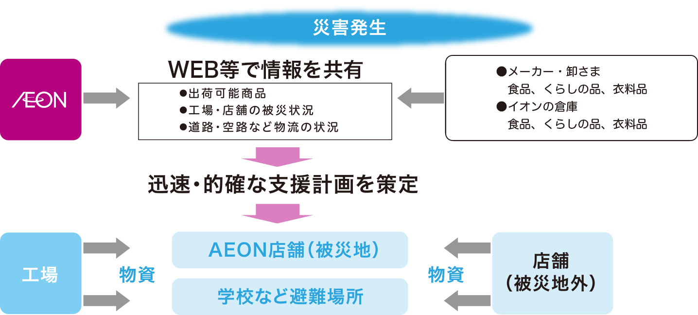 商品・物流(サプライチェーンの強化)