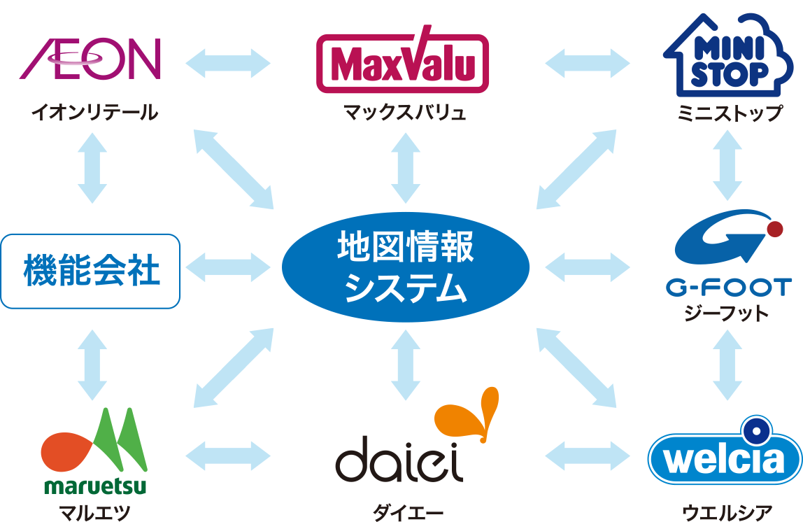 イオングループ全３２８社の被災情報連携