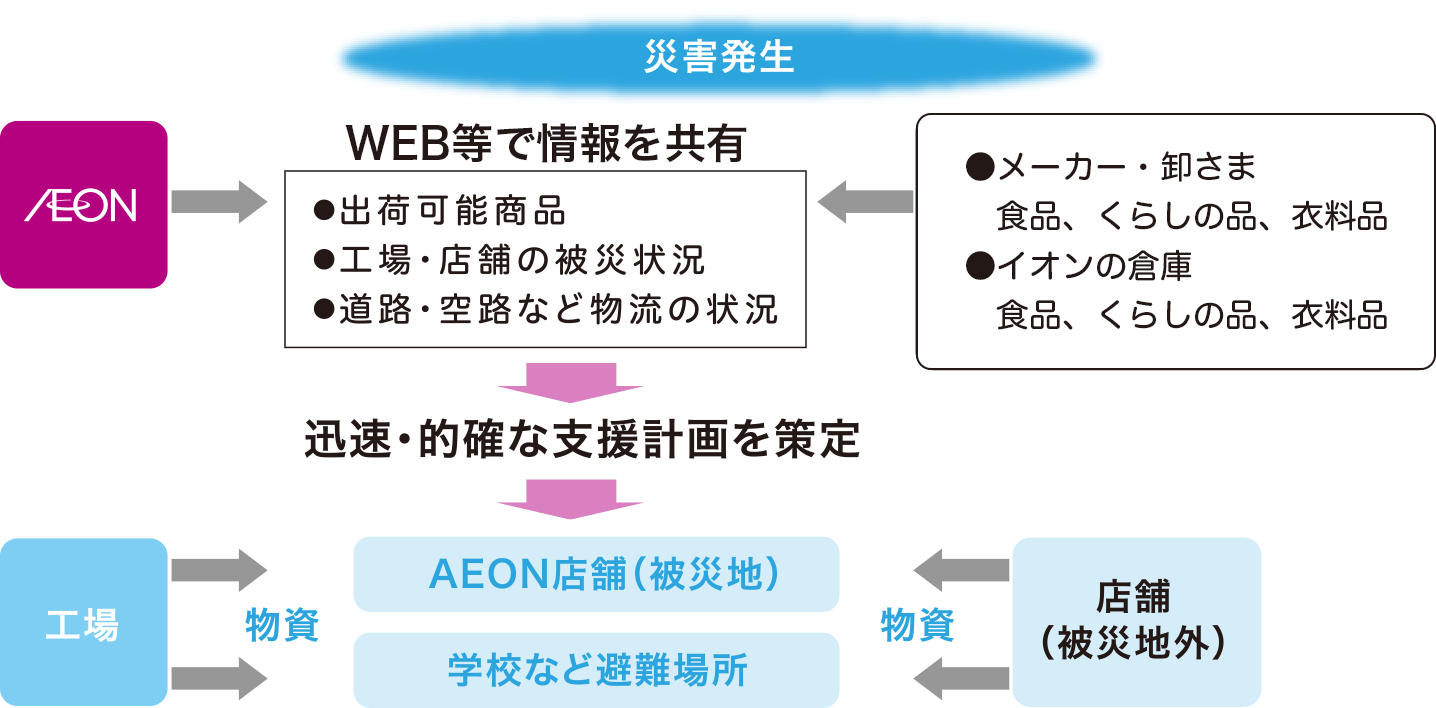 商品・物流(サプライチェーンの強化)