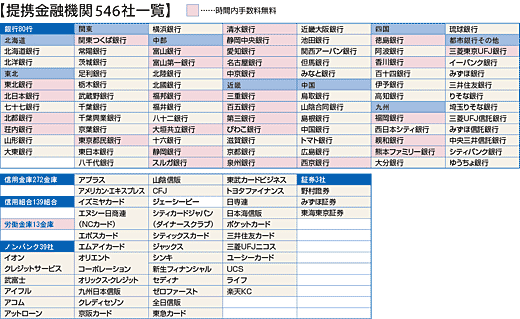 提携金融機関546社一覧