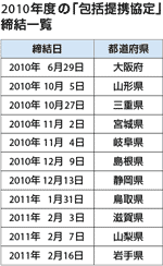 2010年度 の「包括提携協定」締結一覧