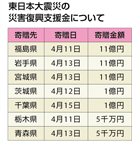 東日本大震災の災害復興支援金について