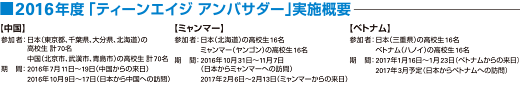 2016年度 「ティーンエイジ アンバサダー」実施概要 【中国】参加者：日本(東京都、千葉県、大分県、北海道)の高校生 計70名 中国(北京市、武漢市、青島市)の高校生 計70名 期間:2016年7月11日〜19日(中国からの来日)2016年10月9日〜17日(日本から中国への訪問)【ミャンマー】参加者：日本(北海道)の高校生16名 ミャンマー(ヤンゴン)の高校生16名 期間:2016年10月31日〜11月7日(日本からミャンマーへの訪問)2017年2月6日〜2月13日(ミャンマーからの来日)【ベトナム】参加者：日本(三重県)の高校生16名 ベトナム(ハノイ)の高校生16名 期間：2017年1月16日〜1月23日(ベトナムからの来日)2017年3月予定(日本からベトナムへの訪問)