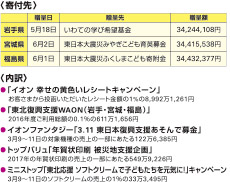 [寄付先]岩手県：5月18日 いわての学び希望基金 34,244,108円、宮城県：6月2日 東日本大震災みやぎこども育英募金 34,415,538円、福島県：6月1日 東日本大震災ふくしまこども寄付金 34,432,377円 [内訳]「イオン 幸せの黄色いレシートキャンペーン」お客さまから投函いただいたレシート金額の1%の8,992万1,261円、「東北復興支援WAON（岩手・宮城・福島）」2016年度ご利用総額の0.1%の611万1,656円、イオンファンタジー「3.11 東日本復興支援あそんで募金」3月9〜11日の対象機種の売上の一部にあたる122万6,385円、トップバリュ「年賀状印刷 被災地支援企画」2017年の年賀状印刷の売上の一部にあたる549万9,226円、ミニストップ「東北応援 ソフトクリームで子どもたちを元気に!」キャンペーン 3月9〜11日のソフトクリームの売上の1%の33万3,495円