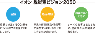 イオン 脱炭素ビジョン2050 [店舗]店舗で排出するCO2等を2050年までに総量でゼロにします。[商品・物流]事業の過程(商品・物流等)で発生するCO2等をゼロにする努力を続けます。[お客さまとともに]すべてのお客さまとともに、脱炭素社会の実現に努めます。