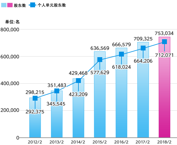股东数的变化
