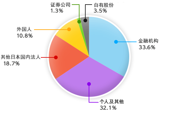 不同股份持有者持有股份的情况