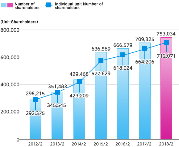 Number of Shareholders