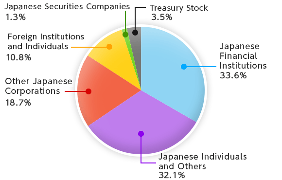 Distribution of Share Ownership by Shareholder Type