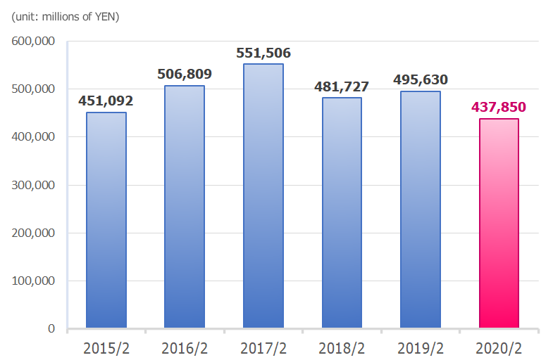 Capital Expenditure Financial Information Investor Relations Aeon