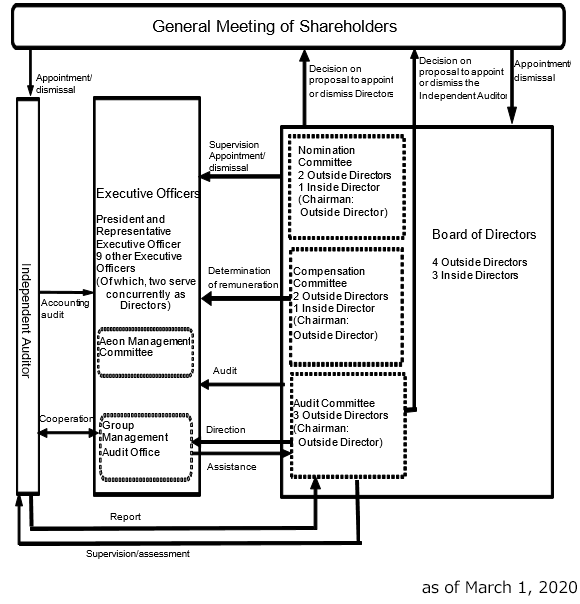 Corporate Governance Management Policies Investor Relations Aeon