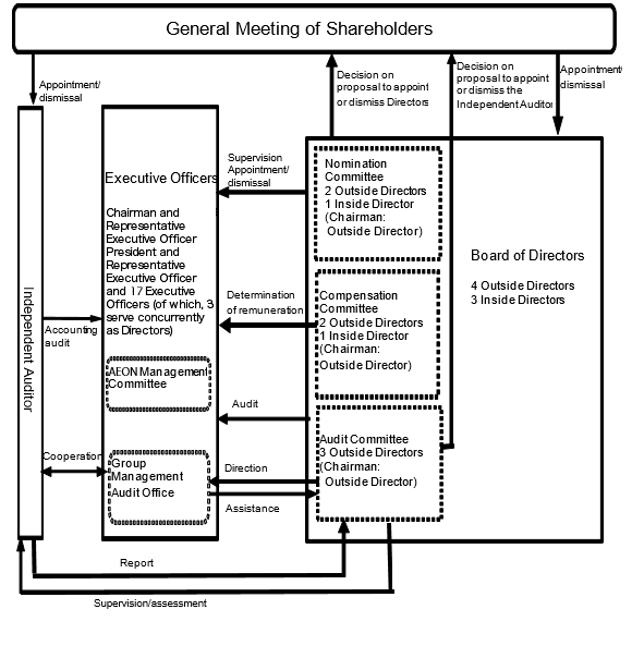 Corporate Governance Schematic Diagram