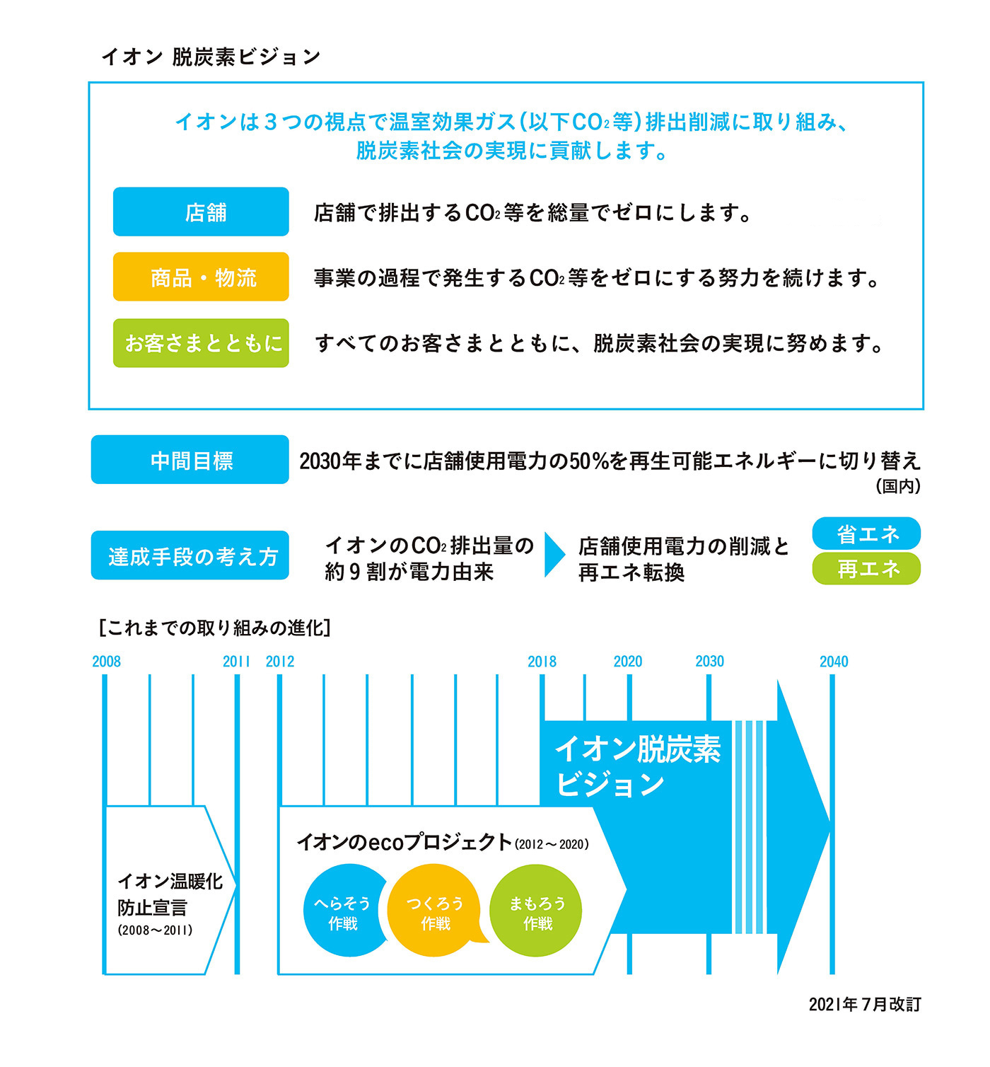 達成手段の考え方 イオンのCO2排出量の約9割が電力由来 ▷ 店舗使用電力の削減と再エネ転換