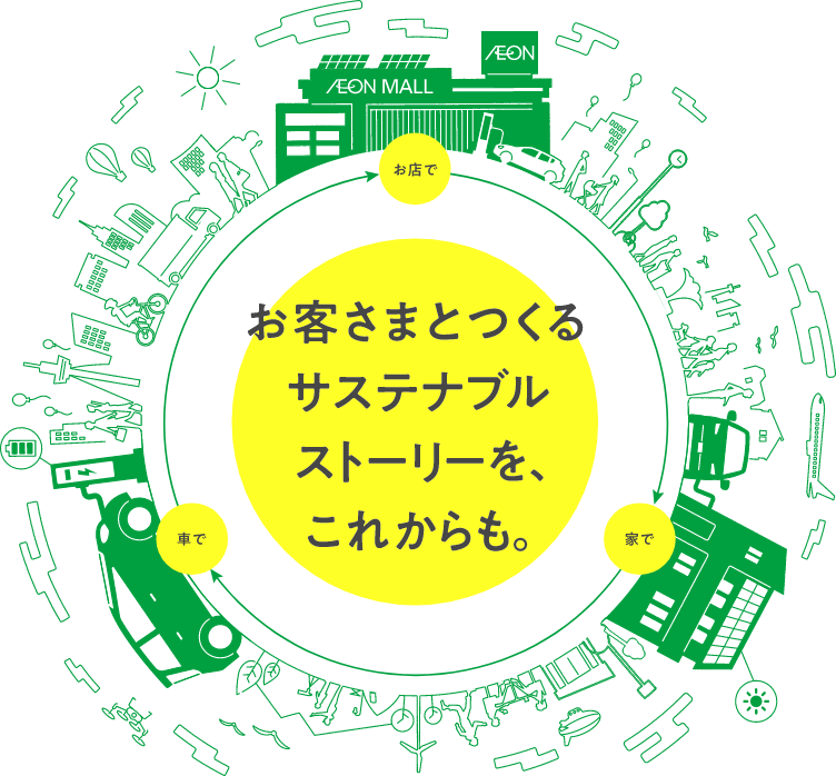 お客さまとつくるサステナブルストーリーを、これからも。 お店で 車で 家で