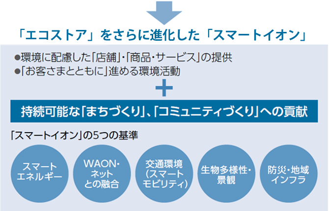 エコストアをさらに進化したスマートイオン 環境に配慮した店舗、商品、サービスの提供 お客さまとともに進める環境活動＋持続可能なまちづくり、コミュニティづくりへの貢献 スマートイオンの5つの基準 スマートエネルギー、ワオン・ネットとの融合 交通循環(スマートモビリティ) 生物多様性・景観 防災・地域インフラ