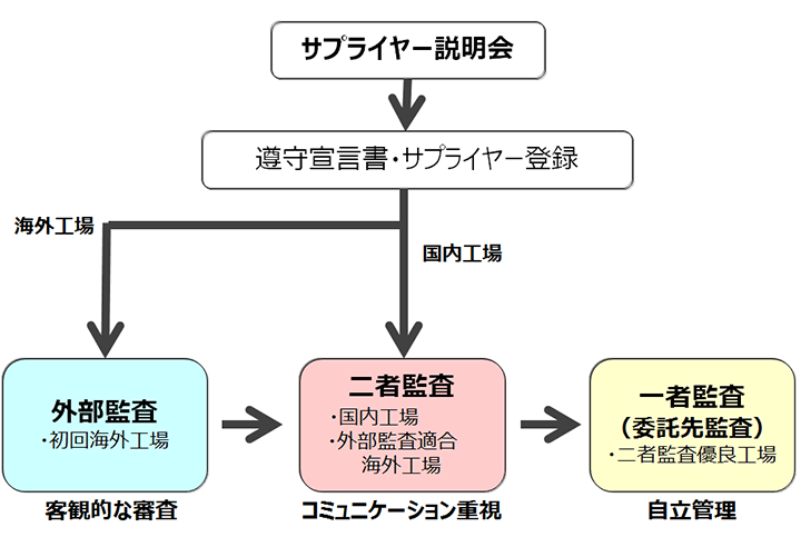 サプライヤーCoC