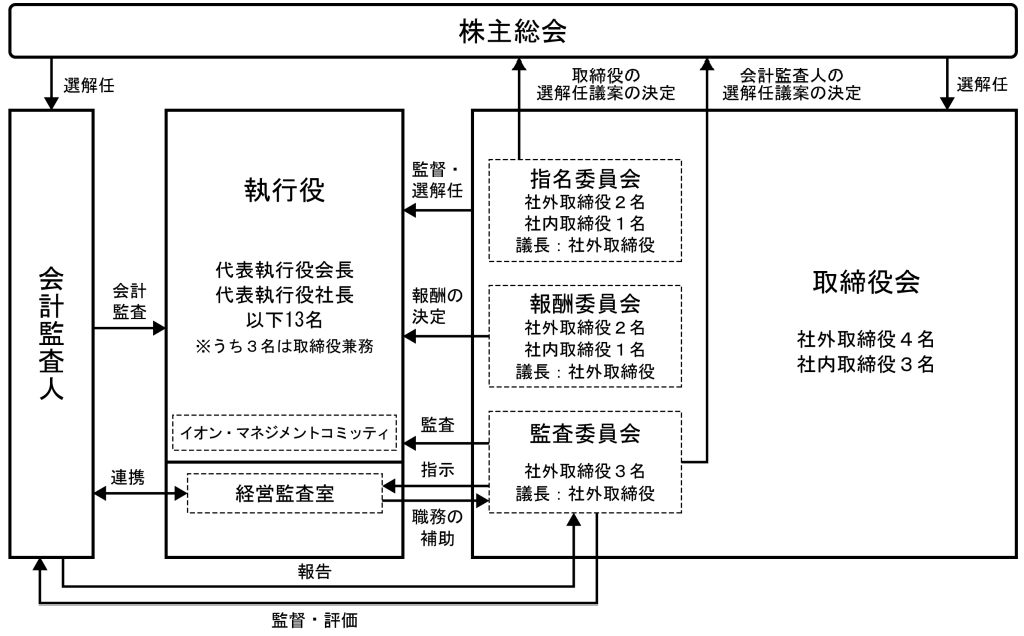 コーポレート・ガバナンス体制 模式図