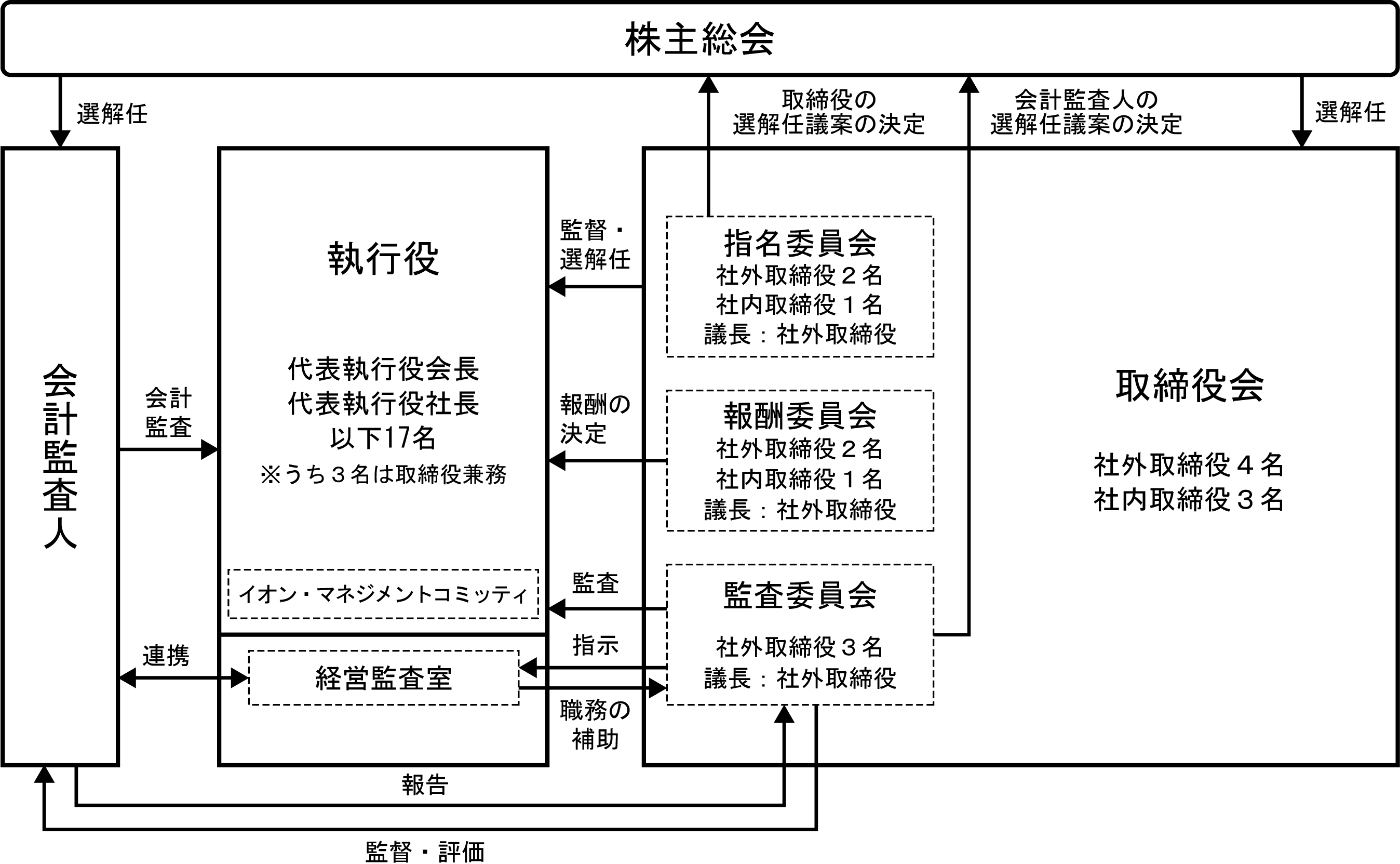 コーポレート・ガバナンス体制 模式図