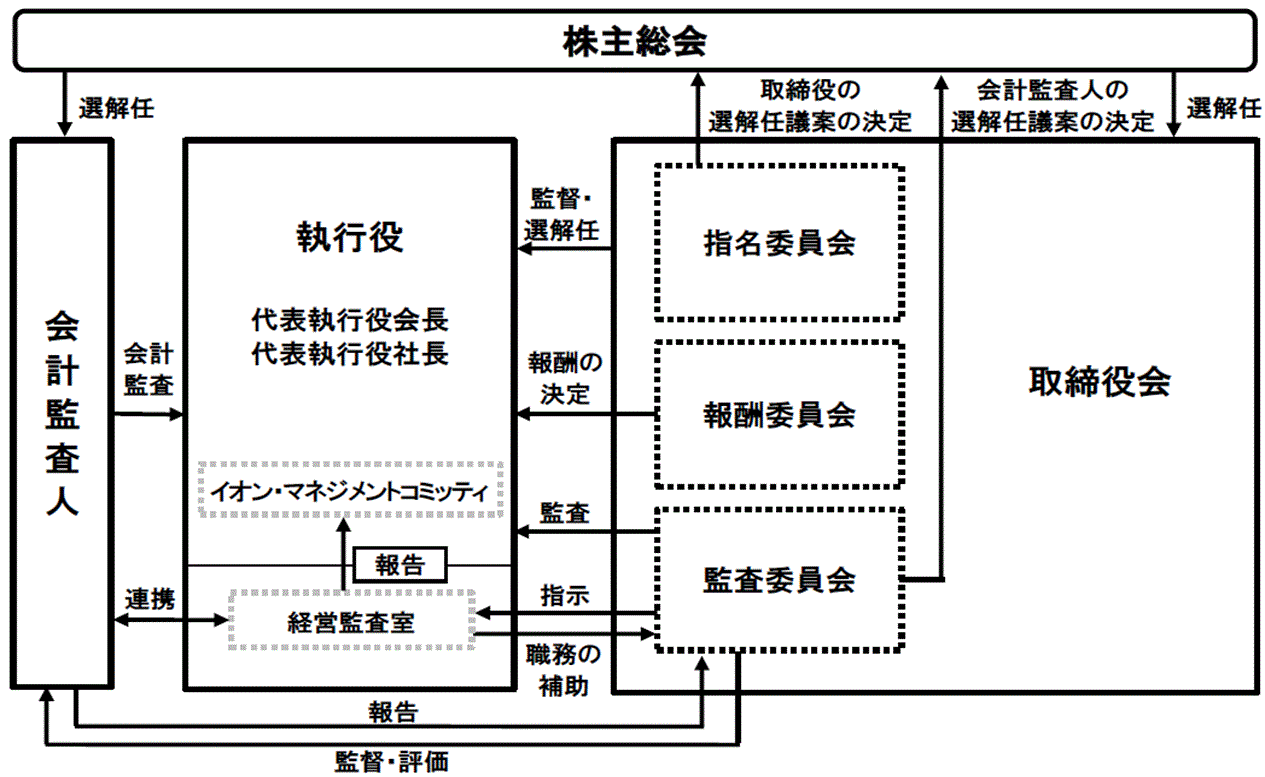 コーポレート・ガバナンス体制 模式図