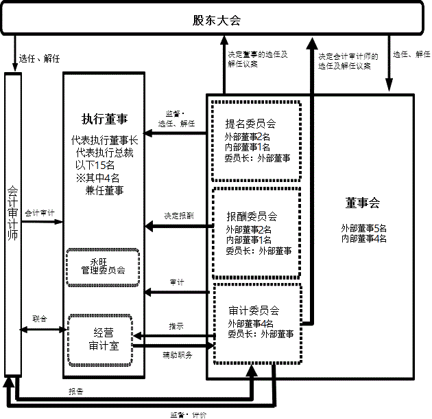 公司治理体制模式图