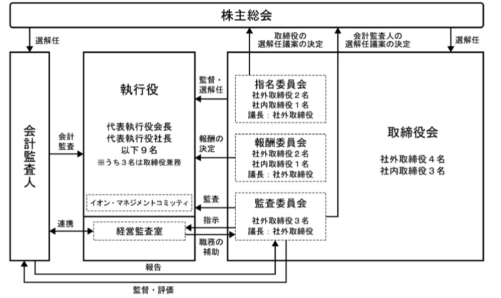 コーポレート ガバナンス 経営方針 株主 投資家の皆さま イオン株式会社