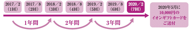 2020年5月中に10,000円のイオンギフトカードをご送付