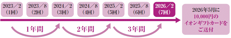 2023年5月中に10,000円のイオンギフトカードをご送付