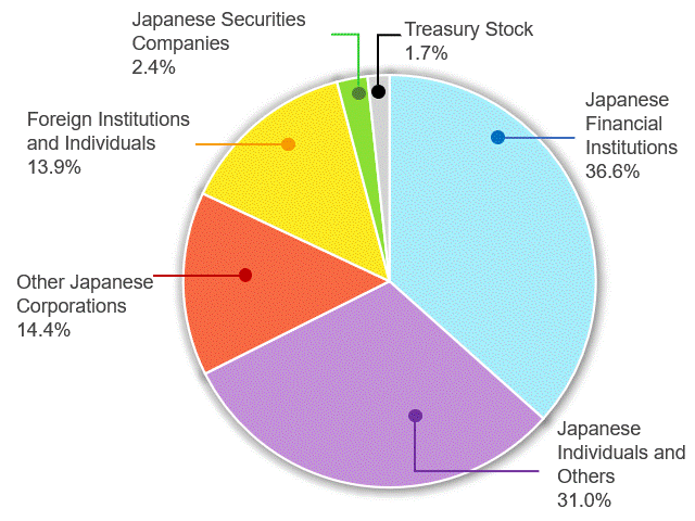 Distribution of Share Ownership by Shareholder Type