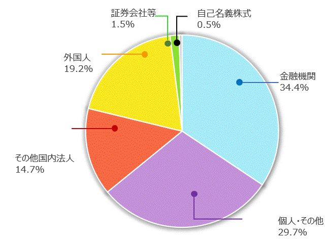 所有者別株式保有状況