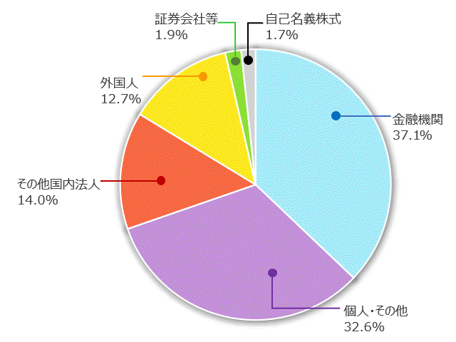 所有者別株式保有状況