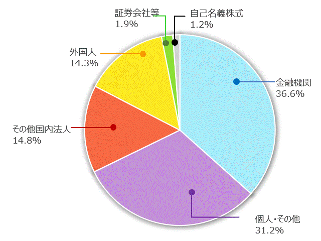 所有者別株式保有状況