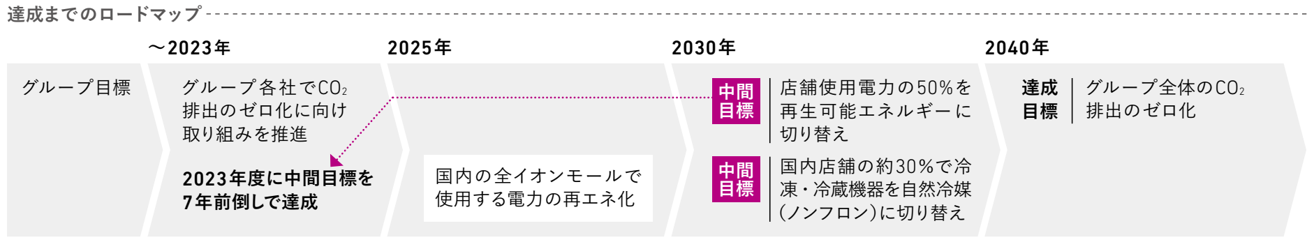 達成までのロードマップ