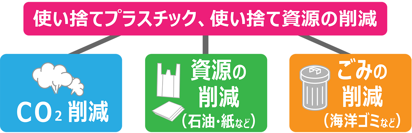 使い捨てプラスチック、使い捨て資源の削減