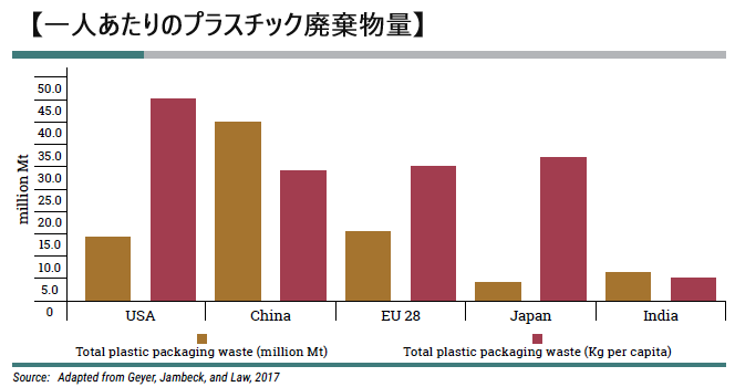 グラフ:UNEP報告書「SINGLE-USE PLASTICS」より