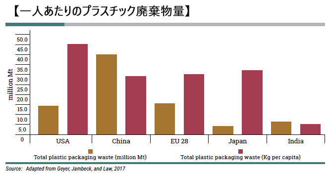 グラフ：UNEP報告書「SINGLE-USE PLASTICS」より