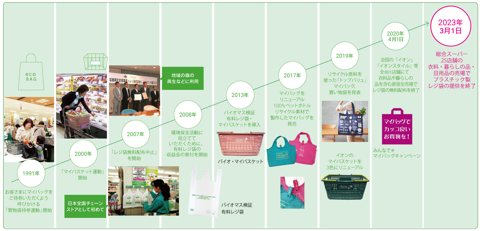 レジ袋削減の歩み 1991年から2023年3月1日開始の取り組みまでの年表