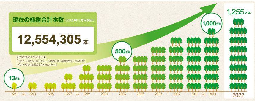 現在の植樹合計本数