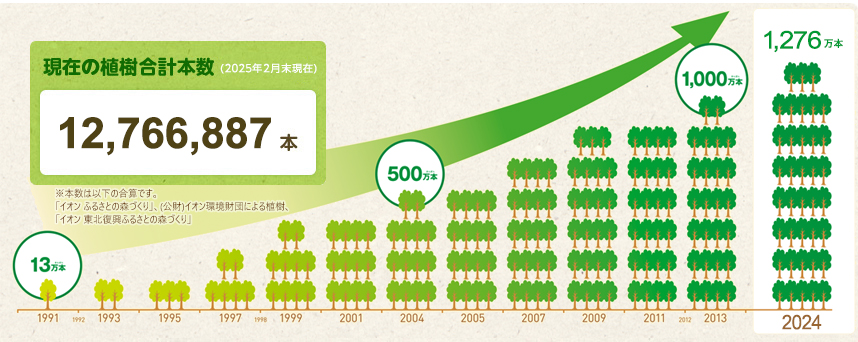 現在の植樹合計本数