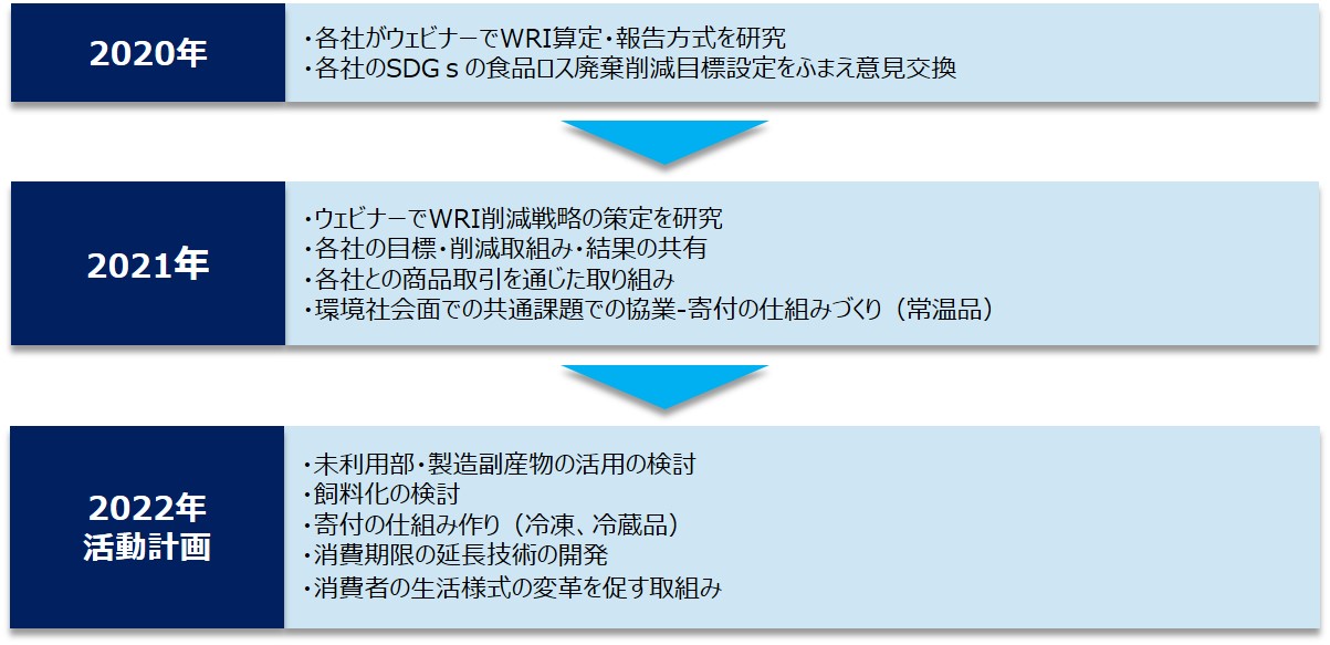 主な取り組み2020年各社がウェビナーでWRI算定、報告方式を研究、各社のSDGｓの食品ロス廃棄削減目標設定をふまえ意見交換2021年ウェビナーでWRI削減戦略の策定を研究、各社の目標、削減取組み、結果の共有、各社との商品取引を通じた取り組み、環境社会面での共通課題での協業、寄付の仕組みづくり（常温品）2022年活動計画未利用部、製造副産物の活用の検討、飼料化の検討、寄付の仕組み作り（冷凍、冷蔵品）、消費期限の延長技術の開発、消費者の生活様式の変革を促す取組み
