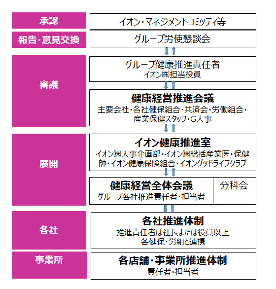 イオンの健康経営 イオンのサステナビリティ イオン株式会社