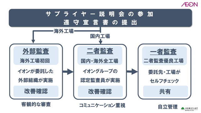 サプライヤーCoC