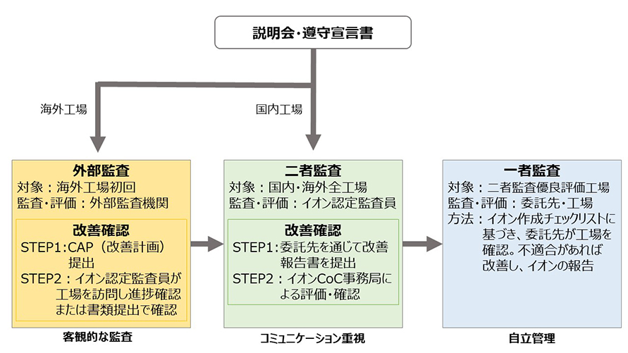 行動 規範 イオン