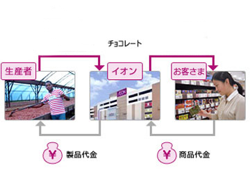 イオンのフェアトレード、実はたくさんあります。