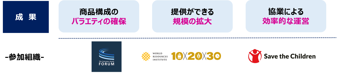 協業の成果、商品構成のバラエティを確保、提供規模の拡大、協業による効率的な運営