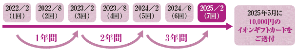 2023年5月中に10,000円のイオンギフトカードをご送付